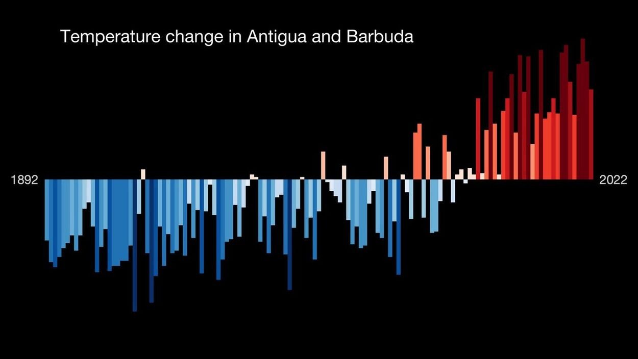 Antigua and Barbuda — the destination end of the India to Antigua and Barbuda corridor